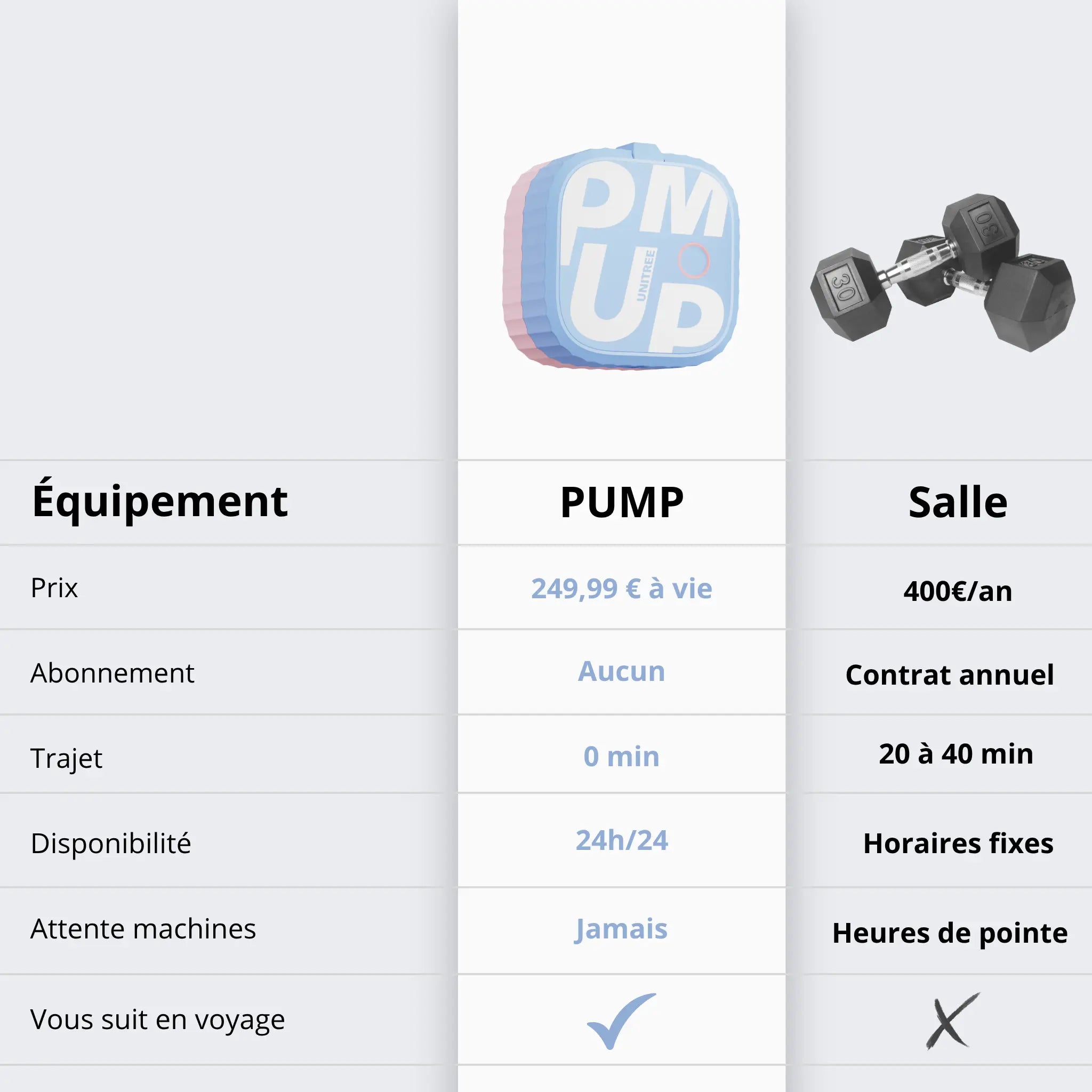 Tableau avantage comparatif entre une salle de sport et le PUMP Pro RAWKS poulie musculation à la maison, dehors ou en voyage