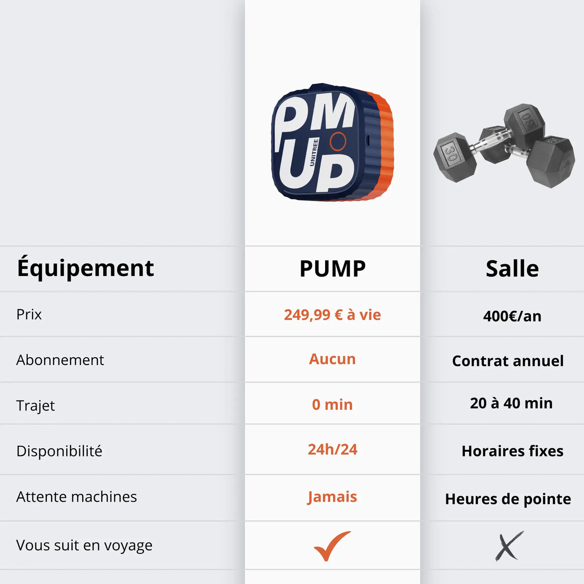Tableau avantage comparatif entre une salle de sport et le PUMP Pro RAWKS poulie musculation à la maison, dehors ou en voyage